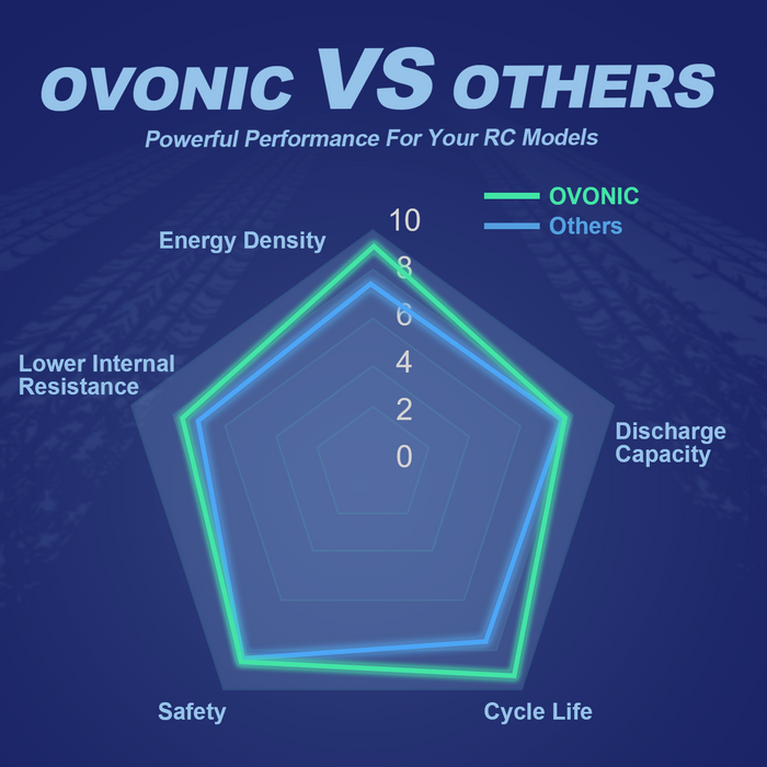 2 x OVONIC 7.6V 80C 300mAh 2S Lipo Battery with JST Plug
