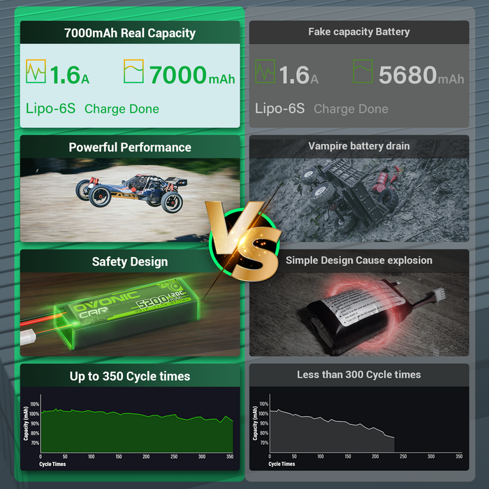 OVONIC 22.2V 7000mAh 130C 6S Softcase LiPo Battery Pack with EC5 Connector for 1/8 Scale RC Cars, EDF Jets, Boats, and Heavy-Lift Multirotors