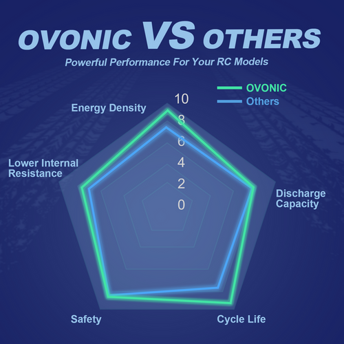 OVONIC 3S 6500mAh 11.1V 130C Hardcase LiPo Battery with Deans Plug for 1/8 & 1/10 Scale RC Car Truck RC Airplane