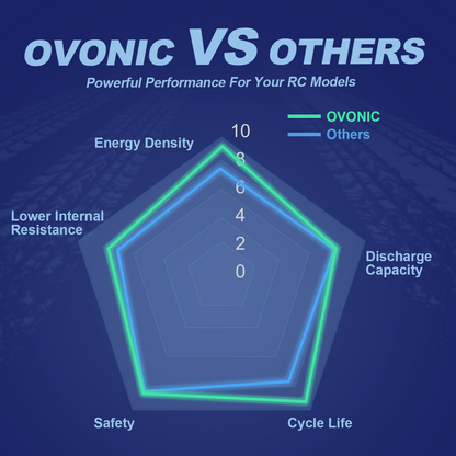Ovonic 650mAh 3S 11.1V 80C LiPo Battery with XT30 Plug for Small FPV 4pcs or 1pcs