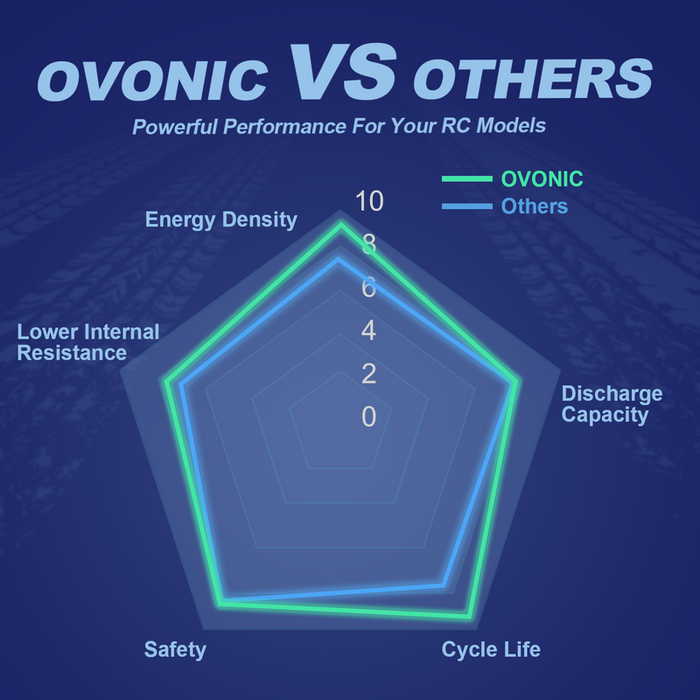 OVONIC R-Line Version 5.0 1300mAh 4S 14.8V 150C Lipo Battery with XT60 Plug