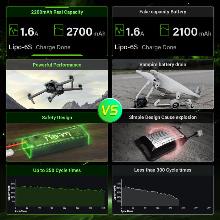 Ovonic Roam 6S 2700mAh 100C 22.2V LiPo Battery w/XT60 Plug